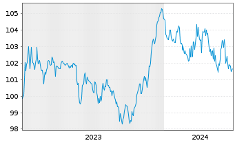 Chart Investitionsbank Schleswig-Hol IHS v.23(31) - 5 Jahre