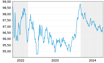 Chart Deutsche Bank AG MTN-HPF v.22(27) - 5 Years