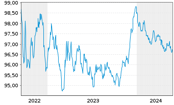 Chart Deutsche Bank AG MTN-HPF v.22(27) - 5 Jahre