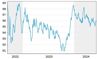 Chart Deutsche Bank AG MTN-HPF v.22(32) - 5 années