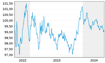 Chart Amprion GmbH MTN v. 2022(27/2027) - 5 Jahre