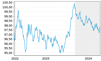 Chart Emissionskons.Landesförderins. v.2022(2029) - 5 Years