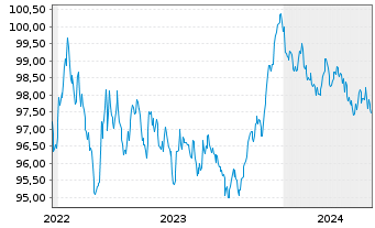 Chart Emissionskons.Landesförderins. v.2022(2029) - 5 Jahre
