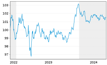 Chart Deutsche Bank AG Med.Term Nts.v.2022(2027) - 5 années