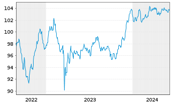 Chart Deutsche Bank AG FLR-MTN v.22(29/30) - 5 années