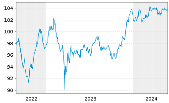 Chart Deutsche Bank AG FLR-MTN v.22(29/30) - 5 Jahre