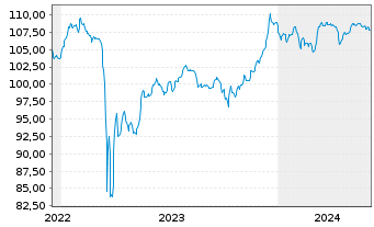 Chart Deutsche Bank AG FLR-Nachr.Anl.v.22(27/unb.) - 5 Years