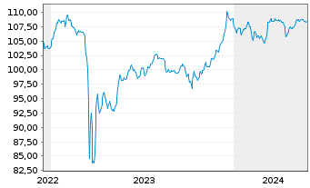 Chart Deutsche Bank AG FLR-Nachr.Anl.v.22(27/unb.) - 5 Jahre