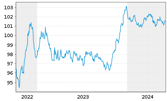 Chart Allianz SE FLR-Sub.MTN.v.2022(2028/2038) - 5 années