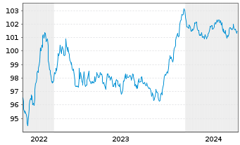 Chart Allianz SE FLR-Sub.MTN.v.2022(2028/2038) - 5 Jahre