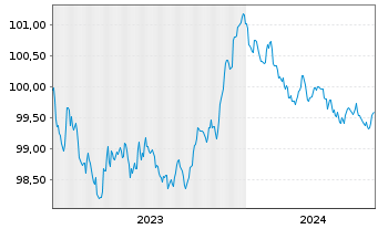 Chart Deutsche Bank AG MTN-HPF v.23(26) - 5 années