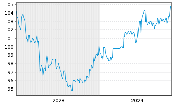 Chart SGL CARBON SE Wandelschuldv.v.23(28) - 5 Years