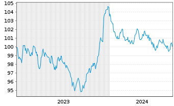 Chart Deutsche Bank AG MTN-HPF v.23(33) - 5 Years