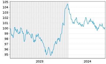 Chart Deutsche Bank AG MTN-HPF v.23(33) - 5 Jahre