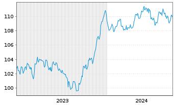 Chart Allianz SE FLR-Sub.Anl.v.2023(2033/2053) - 5 années
