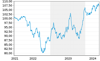 Chart Opportunistic Deep Value Fd UI Inhaber-Anteile R - 5 Jahre