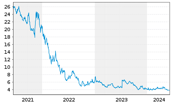 Chart ABOUT YOU Holding SE - 5 Years
