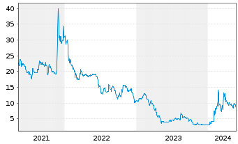Chart SynBiotic SE - 5 Years