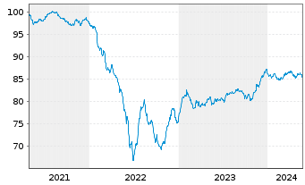 Chart HOCHTIEF AG MTN v.2021(2029/2029) - 5 Jahre