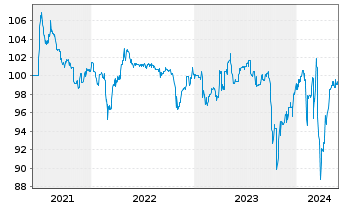Chart Schalke 04 Anleihe v.2021 (2023/2026) - 5 Jahre