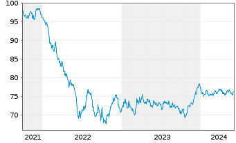 Chart Amprion GmbH MTN v. 2021(33/2033) - 5 Years