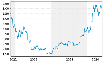 Chart Iconic Funds BTC ETN GmbH - 5 années