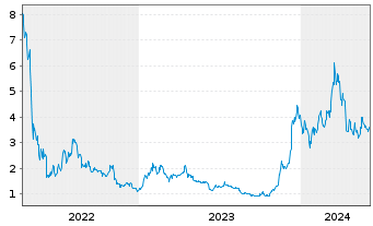 Chart VanEck ETP AG Avalanche MVIS - 5 Years
