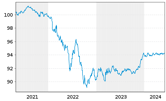 Chart Deutsche Börse AG Anleihe v.21(21/26) - 5 Years