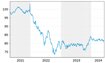 Chart Deutsche Börse AG Anleihe v.21(21/31) - 5 années