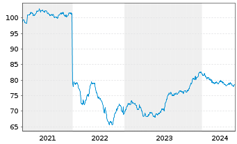 Chart Deutsche Wohnen SE Anleihe v.2021(2021/2031) - 5 Years
