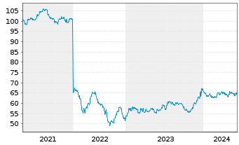 Chart Deutsche Wohnen SE Anleihe v.2021(2021/2041) - 5 Years