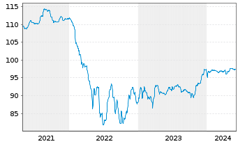 Chart Schaeffler AG MTN v.2020(2020/2028) - 5 Years
