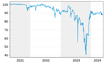 Chart PAUL Tech AG Inh.-Schv. v.2020(2022/2025) - 5 Jahre