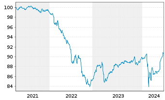 Chart Deutsche Pfandbriefbank AG MTN R.35384 v.21(26) - 5 Years