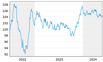 Chart JAB Holdings B.V. EO-Notes 2022(32) - 5 Jahre