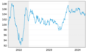 Chart JAB Holdings B.V. EO-Notes 2022(32) - 5 Years