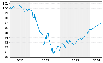 Chart TRATON Finance Luxembourg S.A. EO-MTN. 2021(25/25) - 5 Years