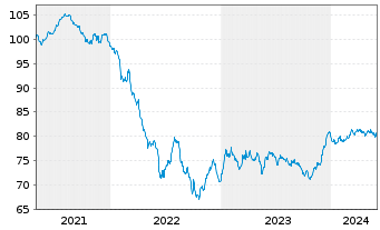 Chart TRATON Finance Luxembourg S.A. EO-MTN. 2021(32/33) - 5 Years