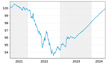Chart TRATON Finance Luxembourg S.A. EO-MTN. 2021(24/24) - 5 Years