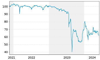 Chart Photon Energy N.V. EO-Schuldv. 2021(25/27) - 5 Years
