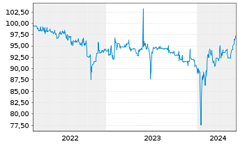 Chart SUNfarming GmbH Inh-Schv. 2022(2025/2027) - 5 années