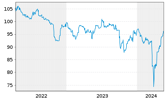 Chart Schalke 04 FLR-Anleihe v. 2022(2024/2027) - 5 Years