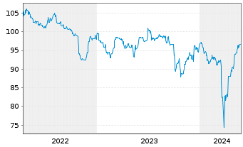 Chart Schalke 04 FLR-Anleihe v. 2022(2024/2027) - 5 Jahre