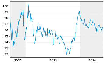 Chart DZ HYP AG MTN-Hyp.Pfbr.1252 22(31) - 5 années