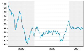 Chart Deutsche Börse AG Anleihe v.22(22/32) - 5 Jahre