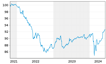 Chart Deutsche Pfandbriefbank AG MTN R.35408 v.21(25) - 5 années