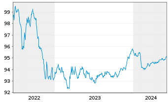 Chart Deutsche Pfandbriefbank AG Reihe 15317 v.22(26) - 5 Years