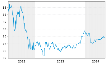 Chart Deutsche Pfandbriefbank AG Reihe 15317 v.22(26) - 5 Jahre