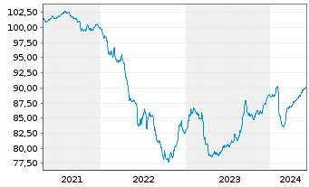 Chart Aareal Bank AG MTN-IHS Serie 301 v.20(27) - 5 années