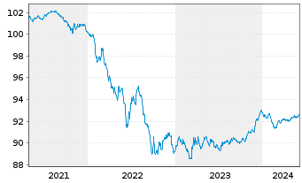 Chart Aareal Bank AG MTN-HPF.S.235 v.2020(2026) - 5 années